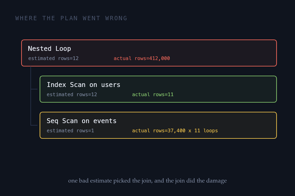 A query plan whose top node estimated 12 rows and actually returned 412,000, with the sequential scan underneath it running 11 times.