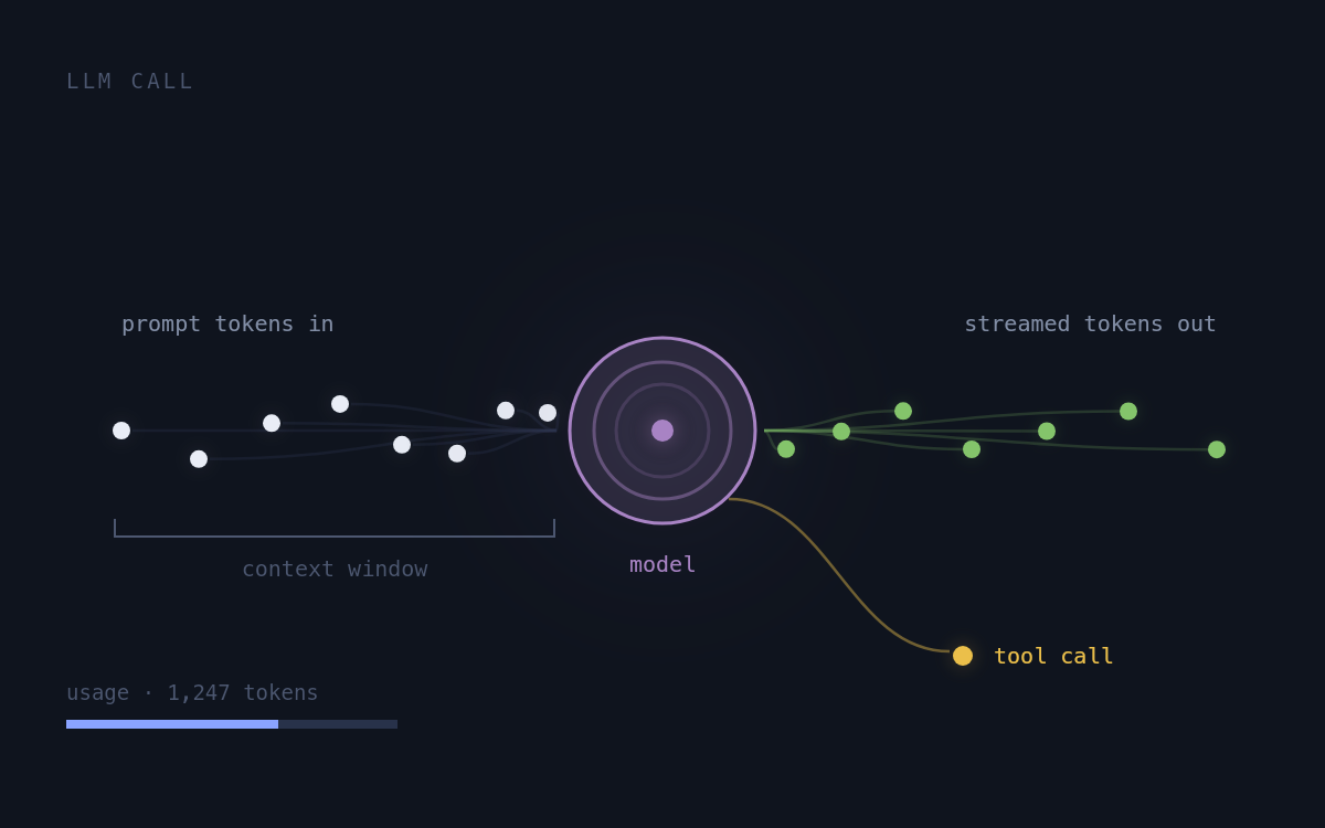 An LLM call: prompt tokens stream into a glowing model, tokens stream out, one branches to a tool call, a usage meter counts the bill.