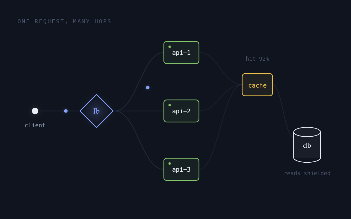 One request, many hops: a client passes a load balancer to three API replicas, a cache absorbs most reads, the database sits shielded.