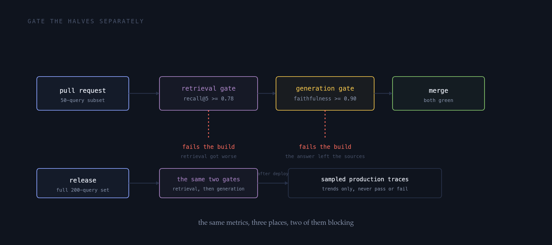 A pipeline diagram. A pull request feeds a 50 query fast subset into a retrieval gate checking a recall at 5 threshold, then a generation gate checking a faithfulness threshold, and each gate has its own arrow marked fail the build. A release path sends the full 200 query set through the same two gates. A final box reads sampled production traces, trends only, never pass or fail.