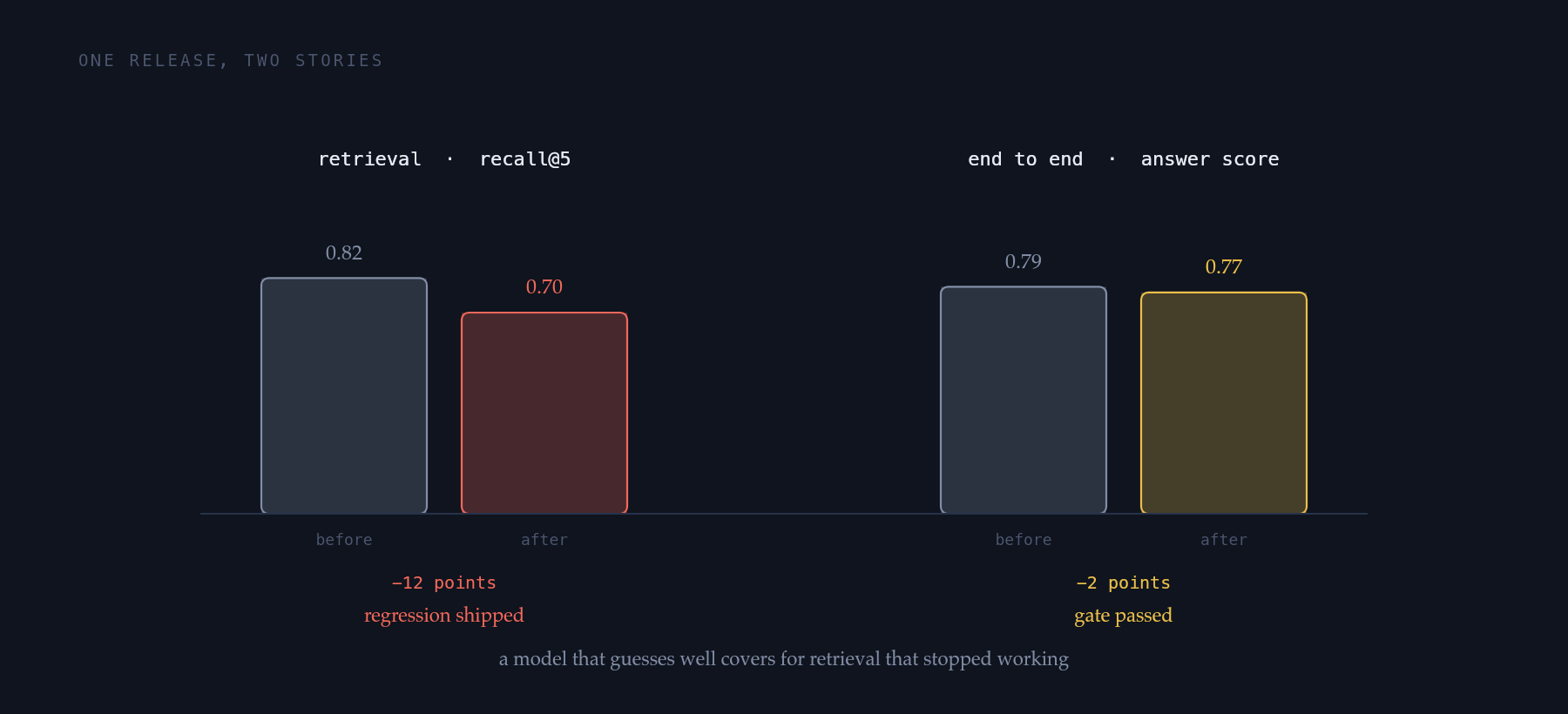 Two side by side pairs of before and after bars. The left pair, retrieval recall at 5, falls from 0.82 to 0.70 and is labelled regression shipped in red. The right pair, the end to end answer score, barely moves from 0.79 to 0.77 and is labelled gate passed in amber.
