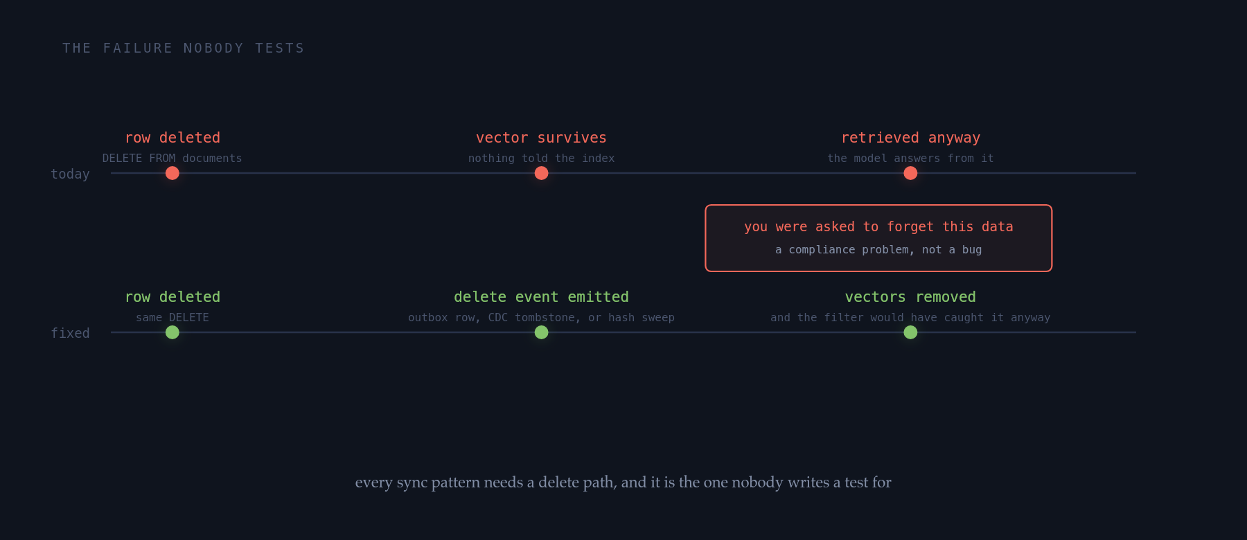 A two-row timeline. Top row: a row deleted from the source table at t0, its vector still in the index, and a query at t1 returning that surviving vector. Bottom row: the same delete at t0 also emits a delete event that removes the vector, so the query at t1 returns nothing.