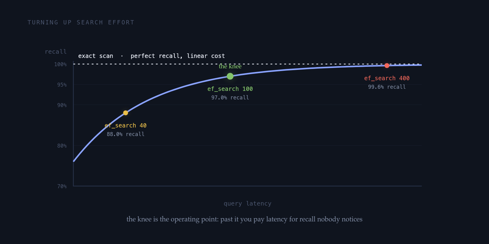 Recall on the vertical axis against query latency on the horizontal axis as search effort rises. Recall climbs steeply from about 80 to 98 percent while latency barely moves, then flattens near 99 percent while latency keeps growing. A dashed line at 100 percent recall is labelled exact scan; a marked point at the bend is labelled knee at about 98 percent recall.