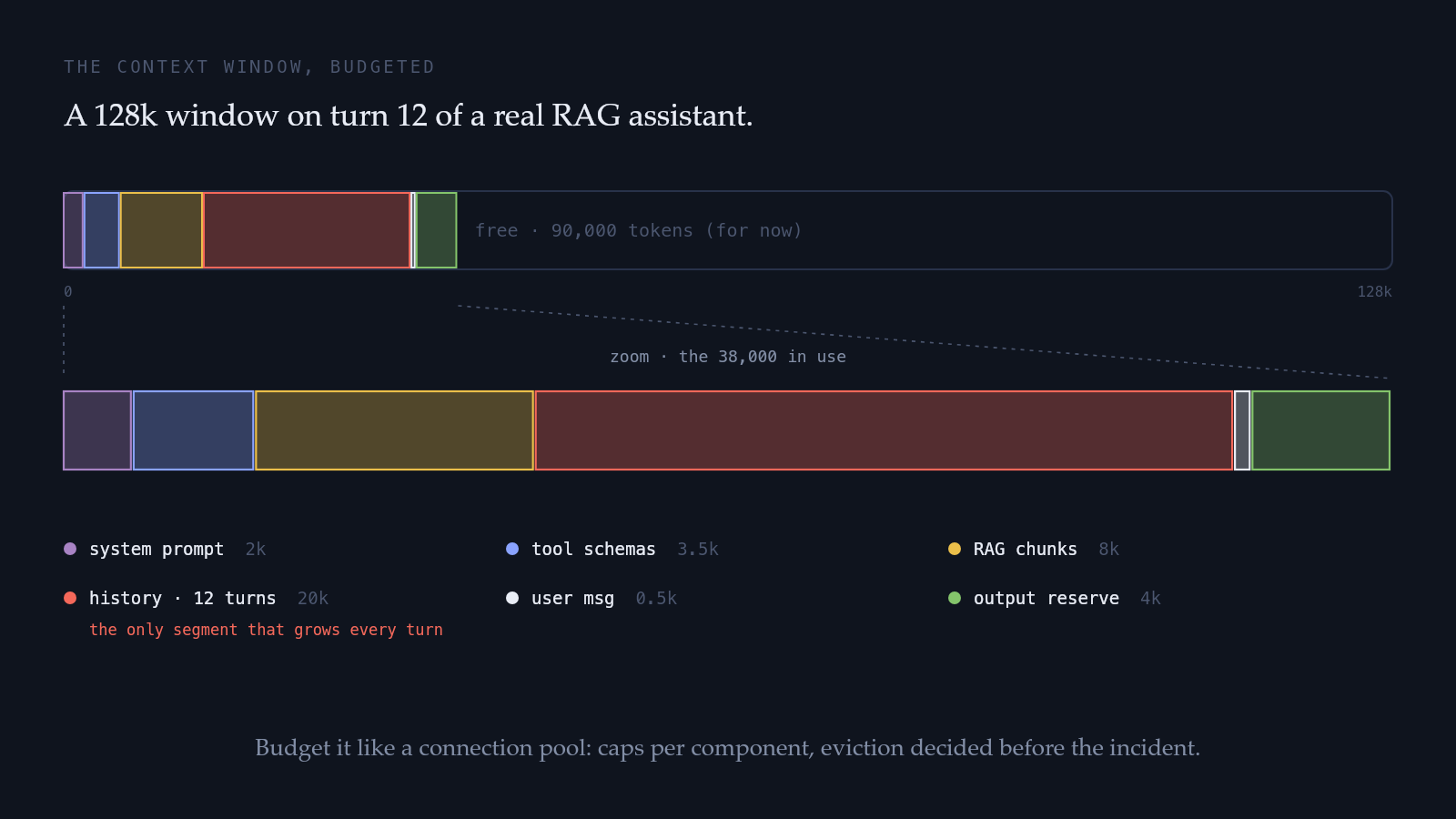 A 128k context window drawn as a bar with 38,000 tokens in use on turn 12, zoomed into its six segments: system prompt 2k, tool schemas 3.5k, RAG chunks 8k, conversation history 20k, user message 0.5k, output reserve 4k. History is the dominant segment and the only one that grows each turn.
