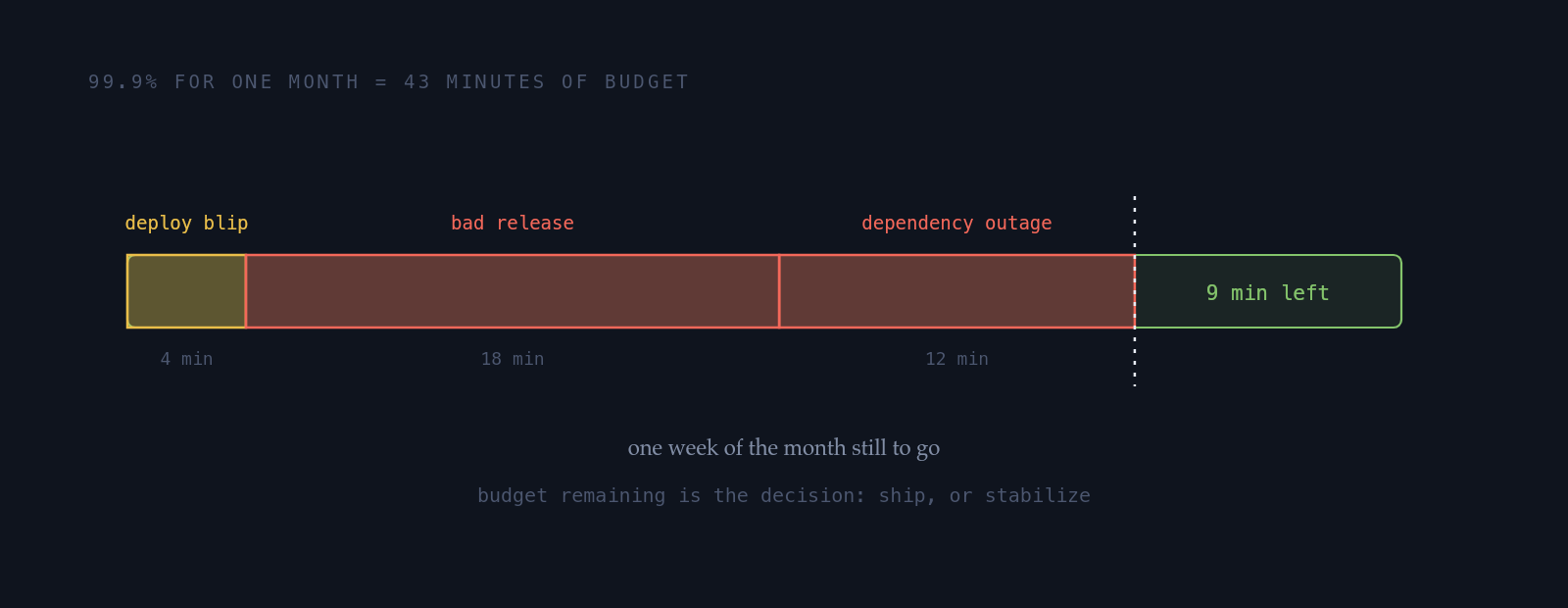 An error budget burn-down bar for one month starting at 43 minutes, consumed in steps by a deploy blip, a bad release costing 18 minutes, and a dependency outage costing 12 minutes, leaving 9 minutes of budget with a week remaining.