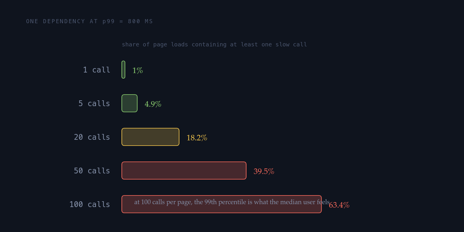 Bars showing the share of page loads containing at least one slow call as the number of dependency calls rises: 1 call is 1 percent, 5 calls is 4.9 percent, 20 calls is 18.2 percent, 50 calls is 39.5 percent, and 100 calls is 63.4 percent.