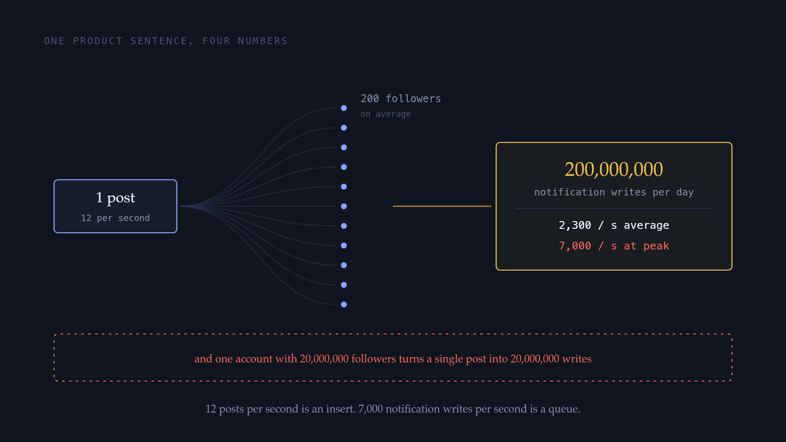 One post at 12 per second fanning out to 200 followers on average, producing 200 million notification writes per day, which is 2,300 per second on average and 7,000 at peak, with a red callout noting that a single account with 20 million followers turns one post into 20 million writes.