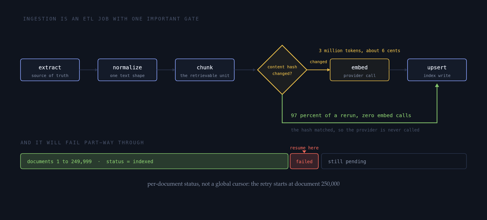 Boxes labeled extract, normalize and chunk feed a diamond asking "content hash changed?". The changed branch runs through an embed box annotated "tokens spent, cost logged"; a green unchanged branch skips embed entirely, labeled "no provider call at all", with the note "roughly 97 percent of a rerun over a stable corpus". Below, a green bar reads "documents 1 to 249,999 indexed", then a small red box reading "document 250,000 failed", then "still pending", captioned "resume here".