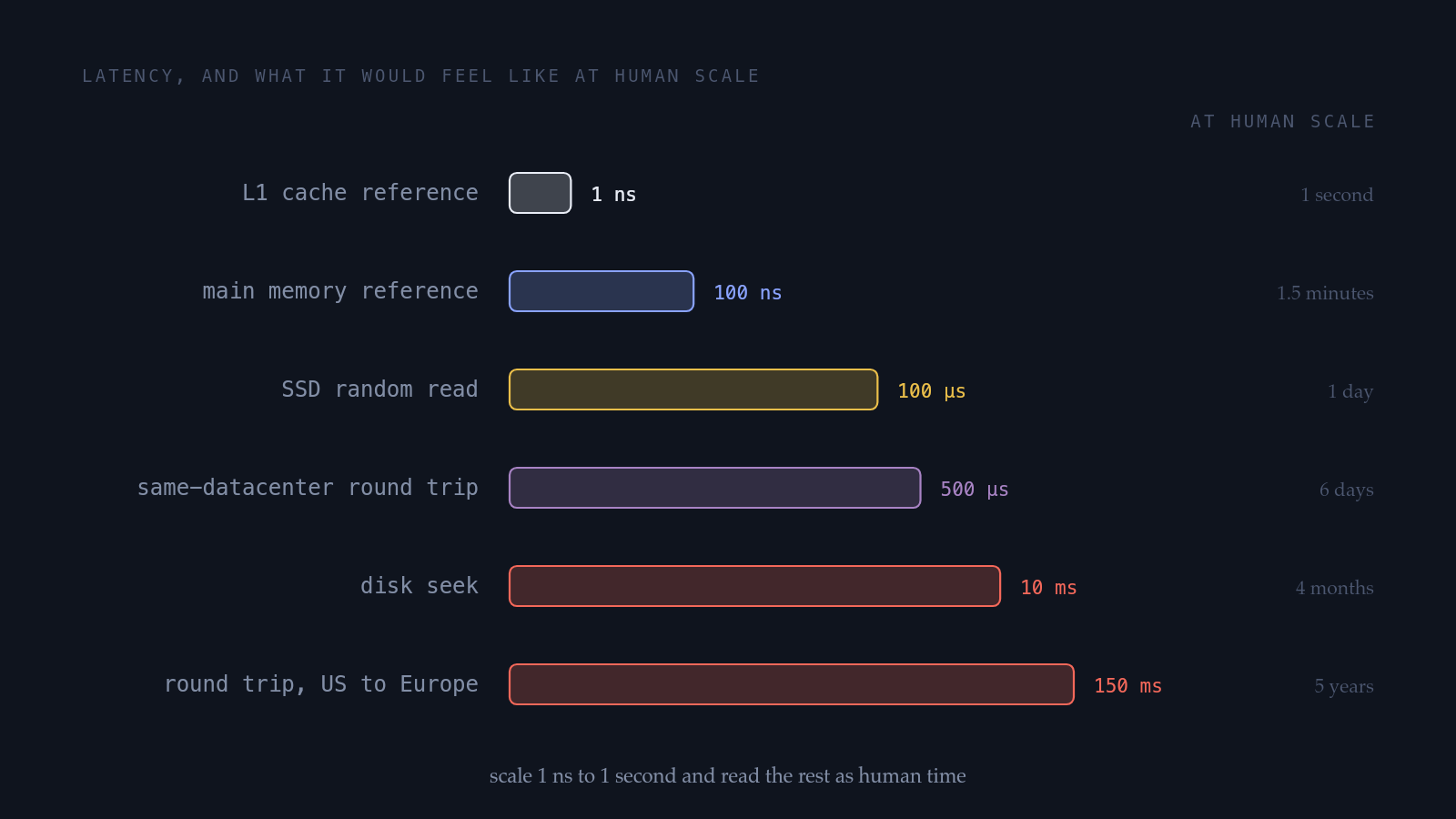 Latency ladder drawn as bars: L1 cache 1 nanosecond, main memory 100 nanoseconds, SSD random read 100 microseconds, same-datacenter round trip 500 microseconds, disk seek 10 milliseconds, and a US to Europe round trip at 150 milliseconds, each annotated with its human-scale equivalent from one second to five years.