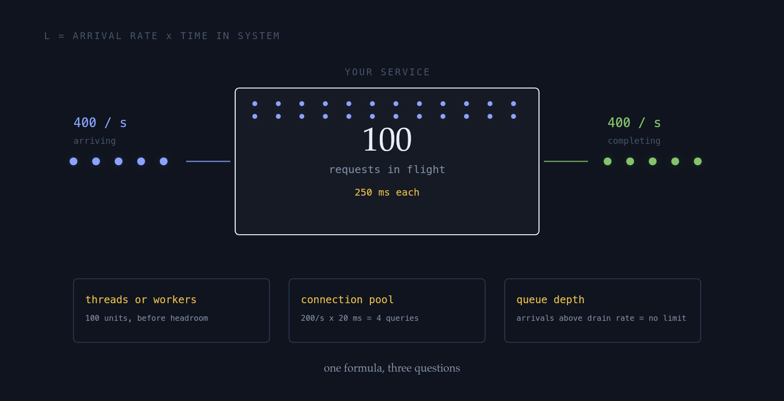 Little's Law drawn as a flow: 400 requests per second arriving, 100 requests in flight inside the service at 250 milliseconds each, 400 per second completing, with three readings underneath for sizing threads, a connection pool, and queue depth.