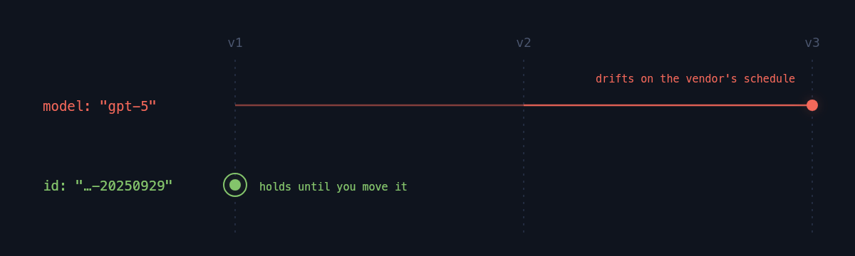 Two model references over three vendor versions: the alias drifts to whatever ships next, the pinned snapshot id holds until you move it.