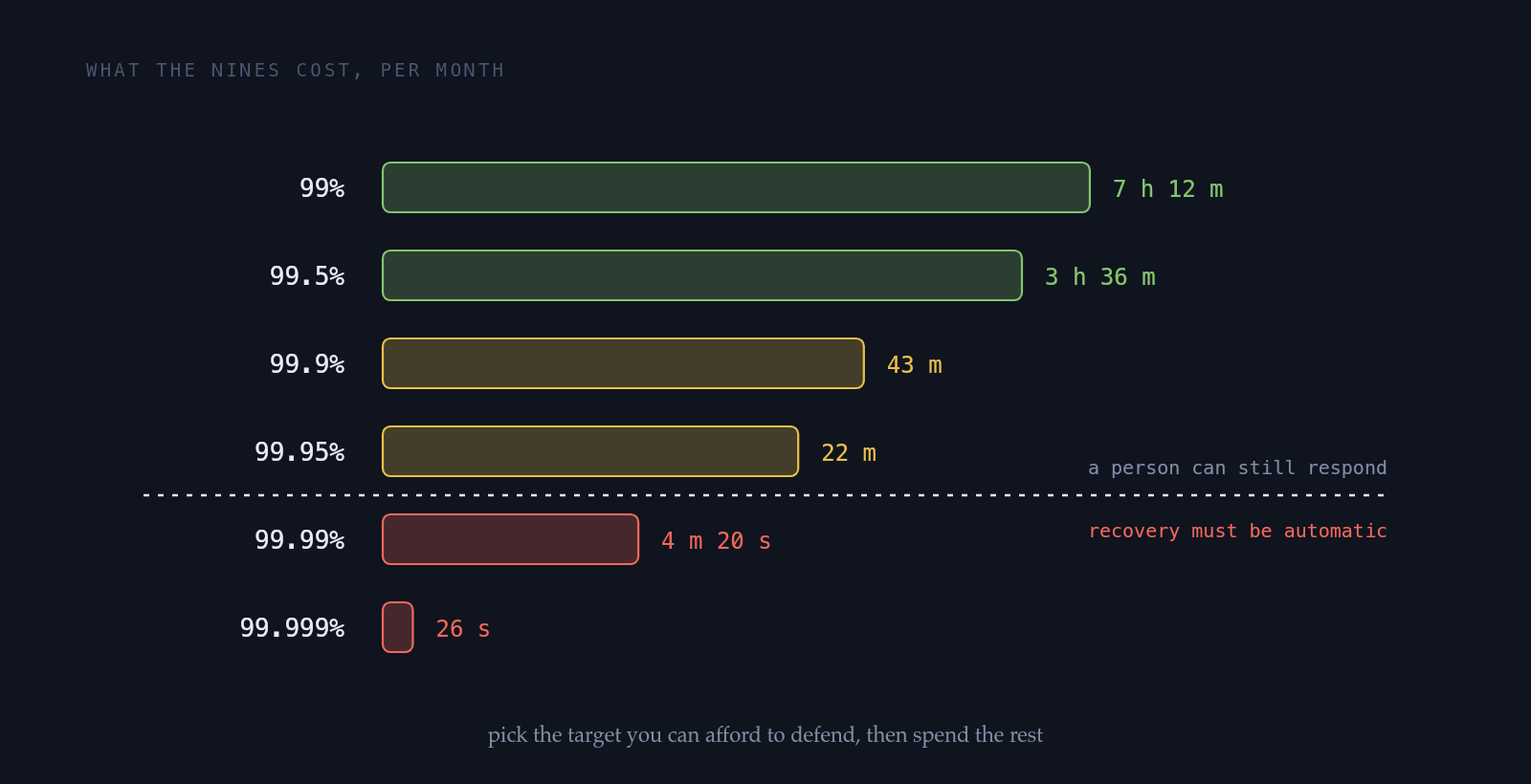 Downtime per month for each availability target drawn as bars: 99 percent is 7 hours 12 minutes, 99.5 percent is 3 hours 36 minutes, 99.9 percent is 43 minutes, 99.95 percent is 22 minutes, 99.99 percent is 4 minutes 20 seconds, and 99.999 percent is 26 seconds, with a dashed line marking where a person can still respond versus where recovery must be automatic.