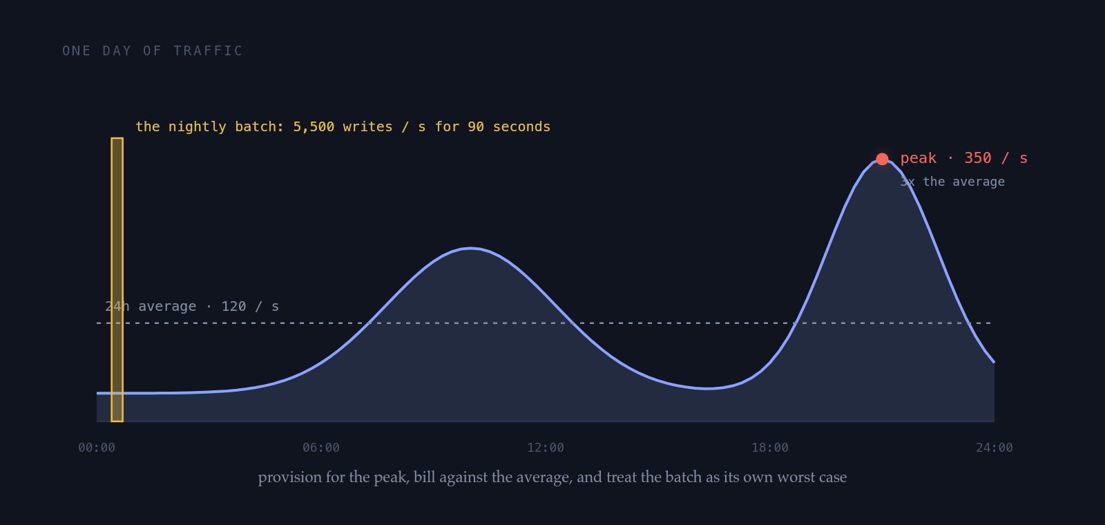 One day of traffic drawn as a curve: a work-hours hump, a taller evening peak marked at 350 requests per second against a dashed 24-hour average of 120 per second, and a narrow gold spike just after midnight labelled as a nightly batch running at 5,500 writes per second for 90 seconds.
