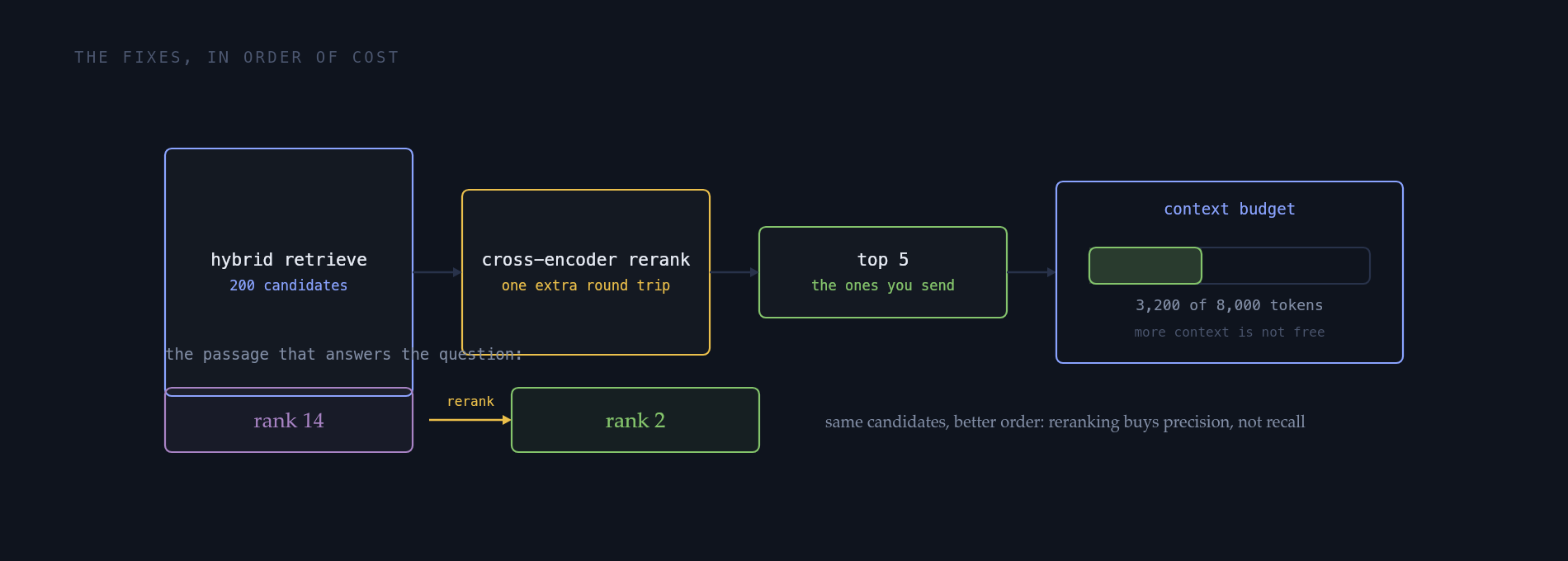 A funnel. At the top, 200 candidates from hybrid retrieval, the right passage marked at rank 14. The middle stage is labelled cross-encoder rerank, annotated "one extra serial round trip, measure your own latency". At the bottom, 5 passages leave, the right one now at rank 2, entering a context budget box reading 3,200 tokens of 8,000.