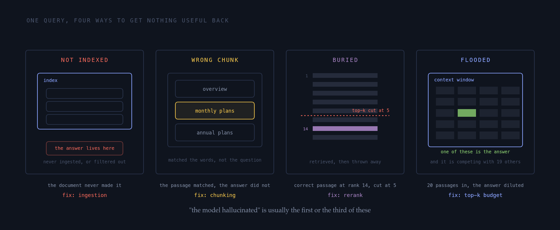 Four panels sharing the query "what is our refund window". One, "not indexed": the refund policy greyed out, outside a box labelled index, fix ingestion. Two, "wrong chunk": the shipping paragraph highlighted instead of the refund one, fix chunking. Three, "buried": 20 ranked results, a cut line after rank 5, the right passage at 14, fix rerank. Four, "flooded": a context window of 20 passages, the right one a thin stripe, fix top-k.