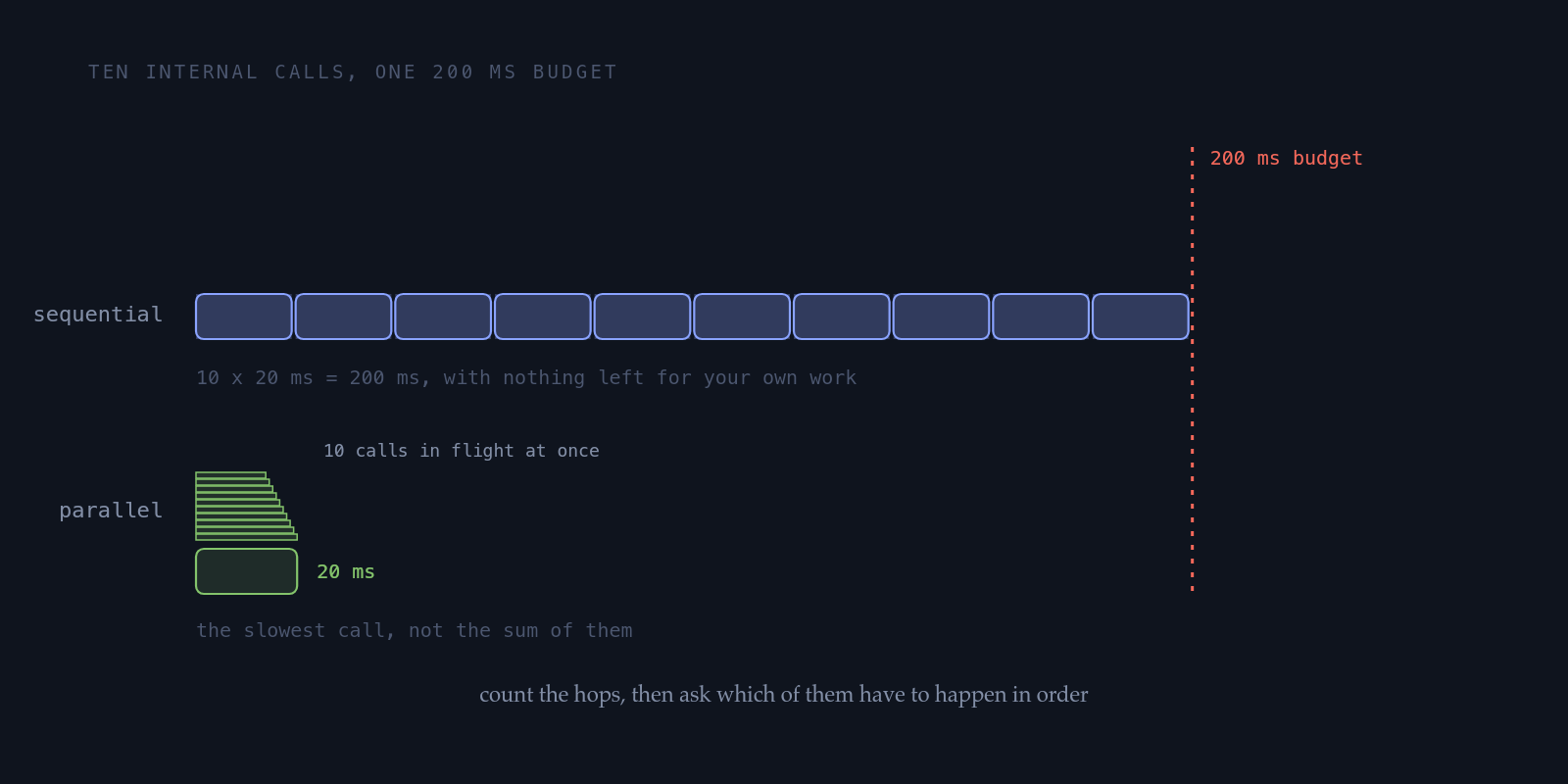 Ten internal calls at 20 milliseconds each drawn twice against a 200 millisecond budget line: sequentially they tile end to end and exactly consume the budget, while in parallel they overlap and finish at the slowest call, about 20 milliseconds.