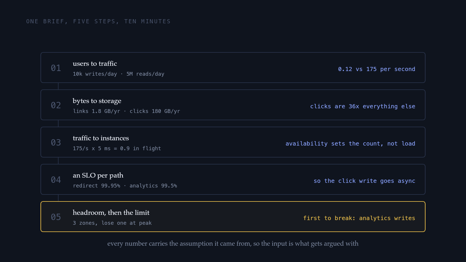 The five-step sizing walk with the numbers it produces: users to traffic gives 10 thousand writes and 5 million reads per day, or 0.12 versus 175 per second; bytes to storage gives 1.8 gigabytes of links and 180 gigabytes of clicks per year; traffic to instances gives 0.9 requests in flight so availability sets the instance count; an SLO per path gives 99.95 percent for redirects and 99.5 percent for analytics so the click write goes async; and headroom across three zones, with analytics writes as the first constraint to break.