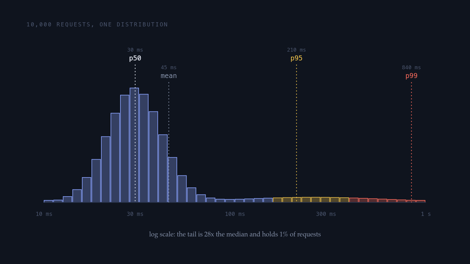 A latency distribution histogram with most requests clustered near 30 milliseconds, the mean marked at 45 milliseconds just right of the peak, and a long thin tail stretching right with p95 marked at 210 milliseconds and p99 marked at 840 milliseconds.
