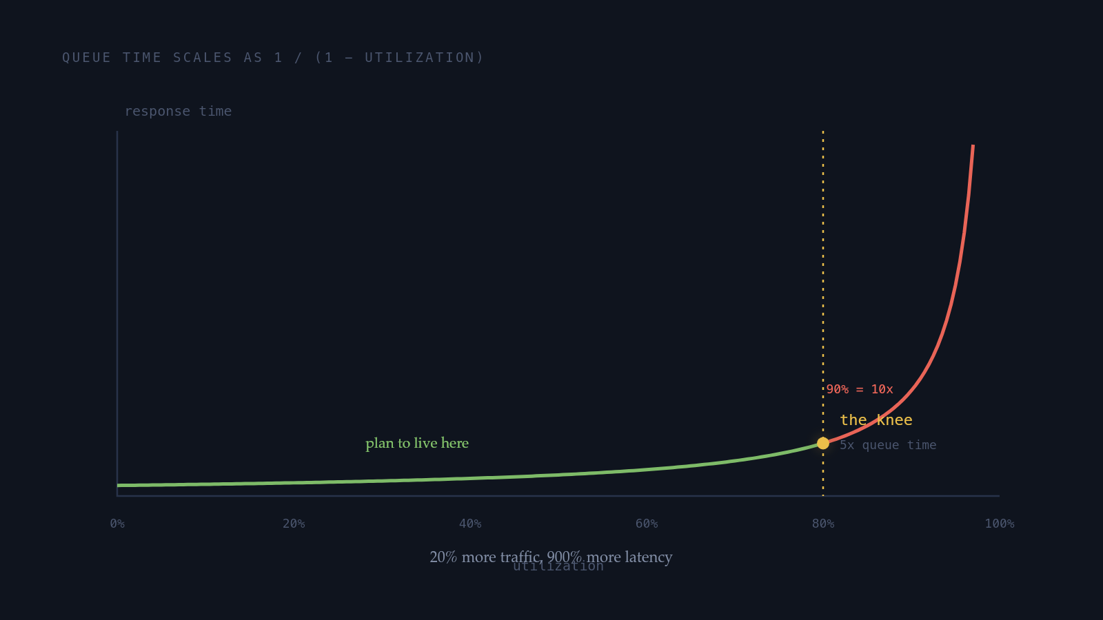 A latency versus utilization curve that stays nearly flat from zero to sixty percent utilization, bends upward at seventy, and rises almost vertically past eighty-five percent, with a marked knee at eighty percent utilization.