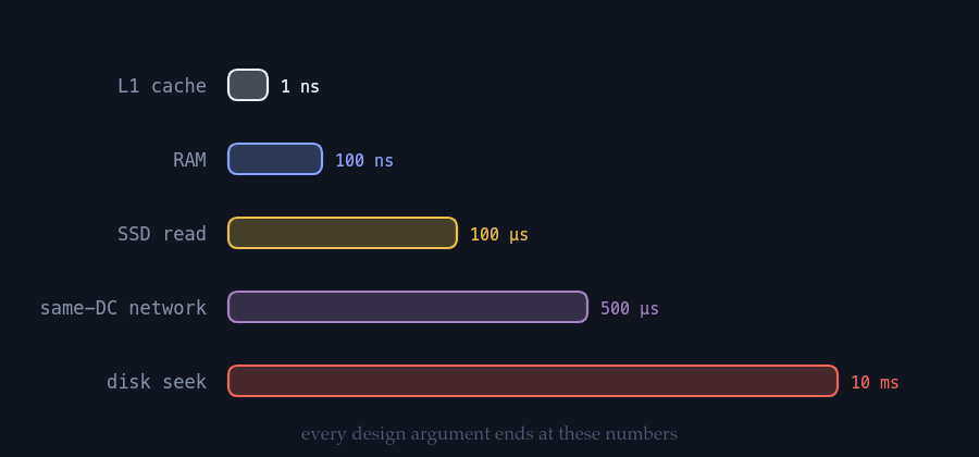 Latency ladder from an L1 cache hit at one nanosecond to a disk seek at ten milliseconds.