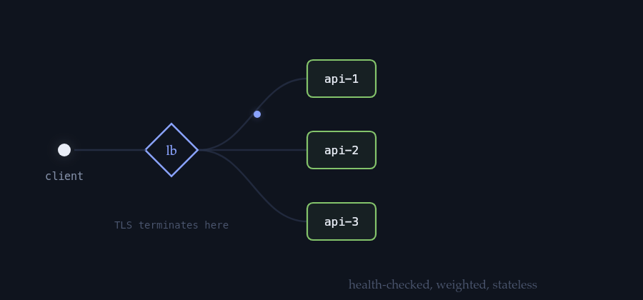 A load balancer diamond fanning a client's request out to three healthy API replicas.