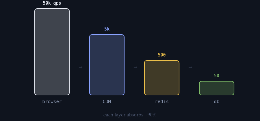 Four cache layers absorbing traffic in turn, from 50 thousand requests per second at the browser to 50 at the database.