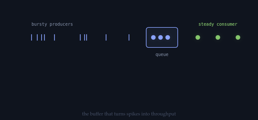 Bursty producer ticks buffered by a queue and released to a steady consumer.
