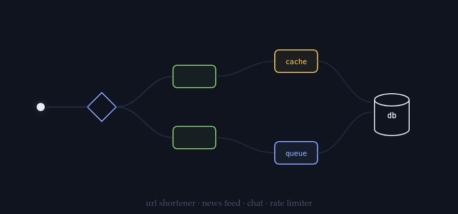 A miniature complete system: client, load balancer, replicas, cache, queue and database wired together.